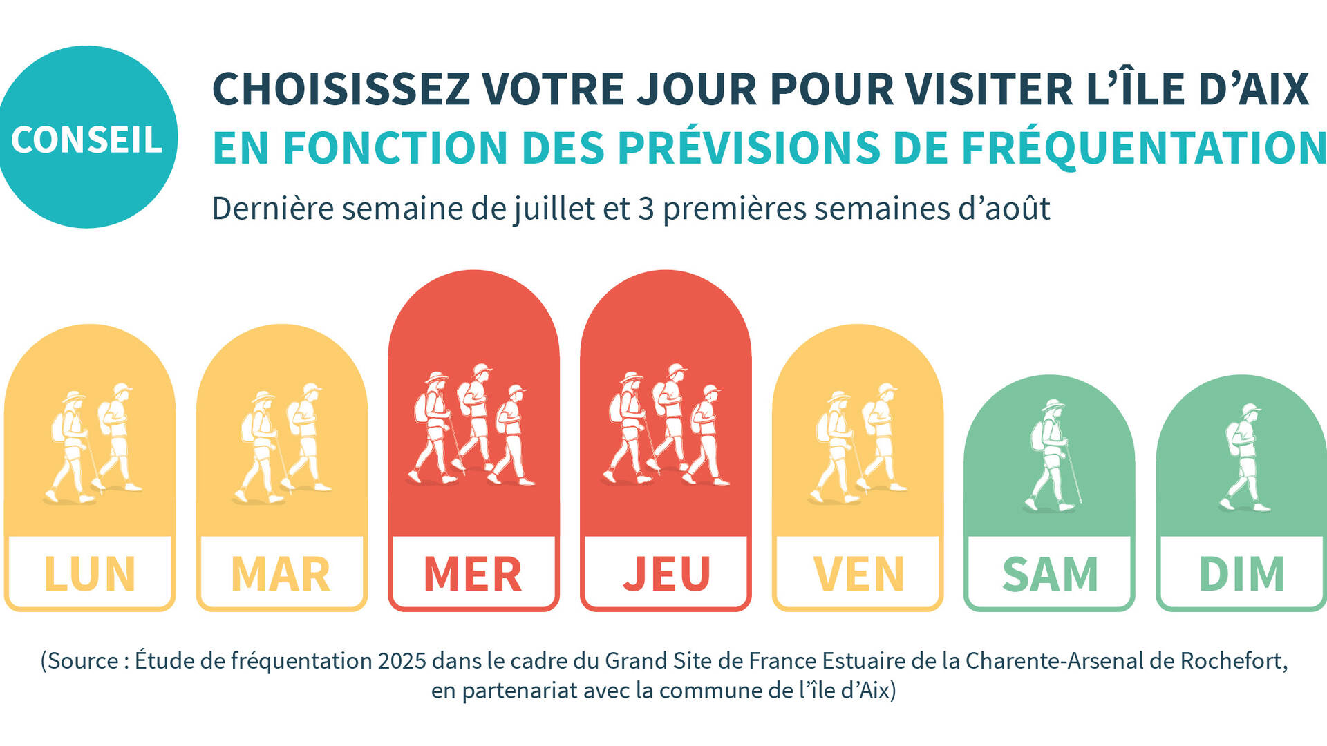Visuel Fréquentation Ile d'Aix l'été par la CARO