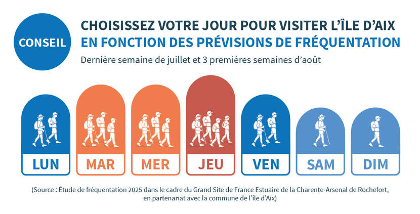 Prévisions de fréquentation de l'île d'Aix en juillet et août